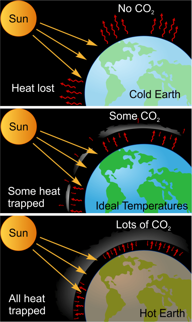 Diagram showing the greenhouse effect on Earth. Top panel shows no greenhouse gases and a cold Earth as all heat escapes into space. The middle panel shows some greenhouse gases and ideal temperatures on Earth. The bottom panel shows too much greenhouse gases and a hot Earth as no heat escapes into space.