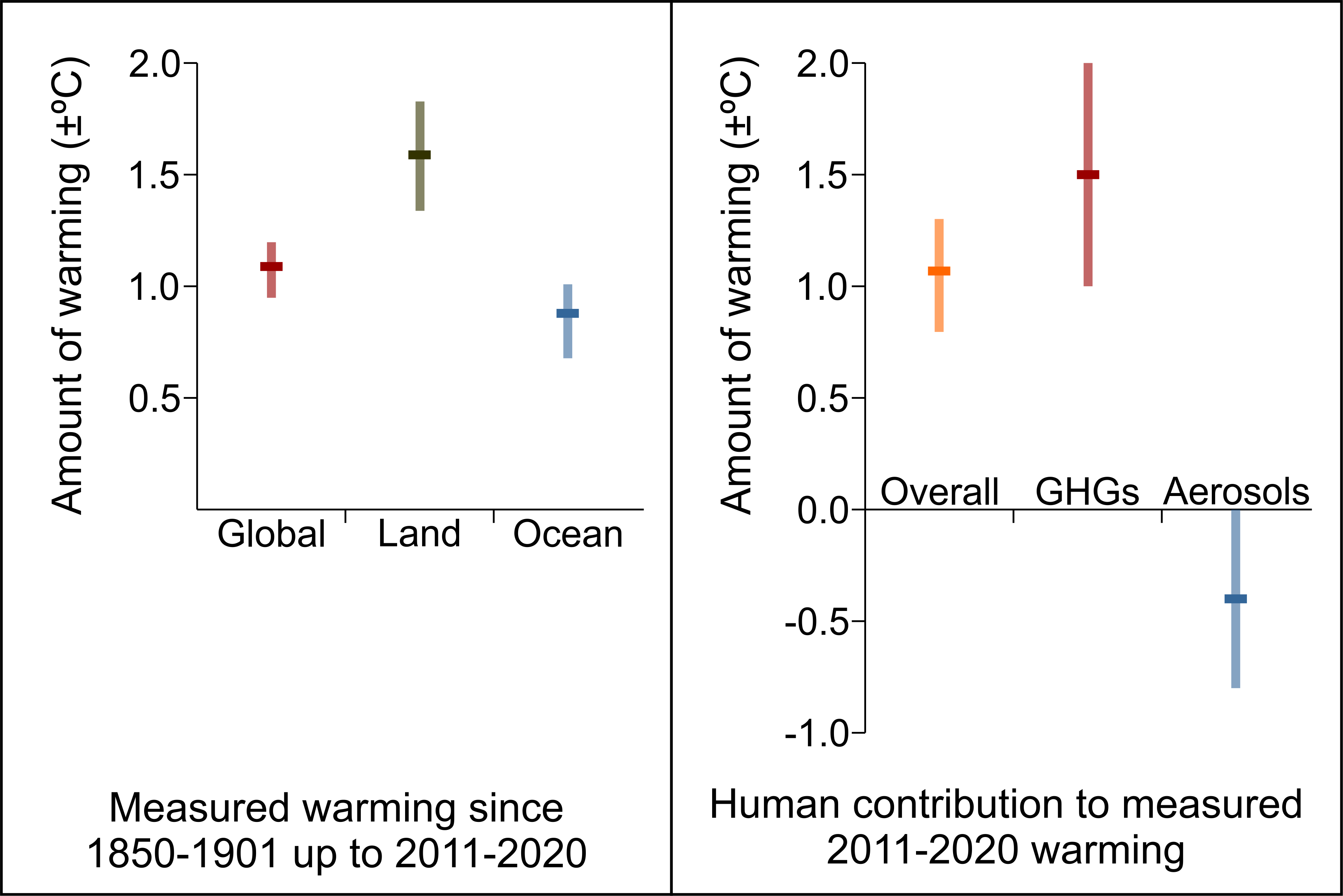 The IPCC Summary Simplified, Part 1: Current Status and Trends – Rivers ...