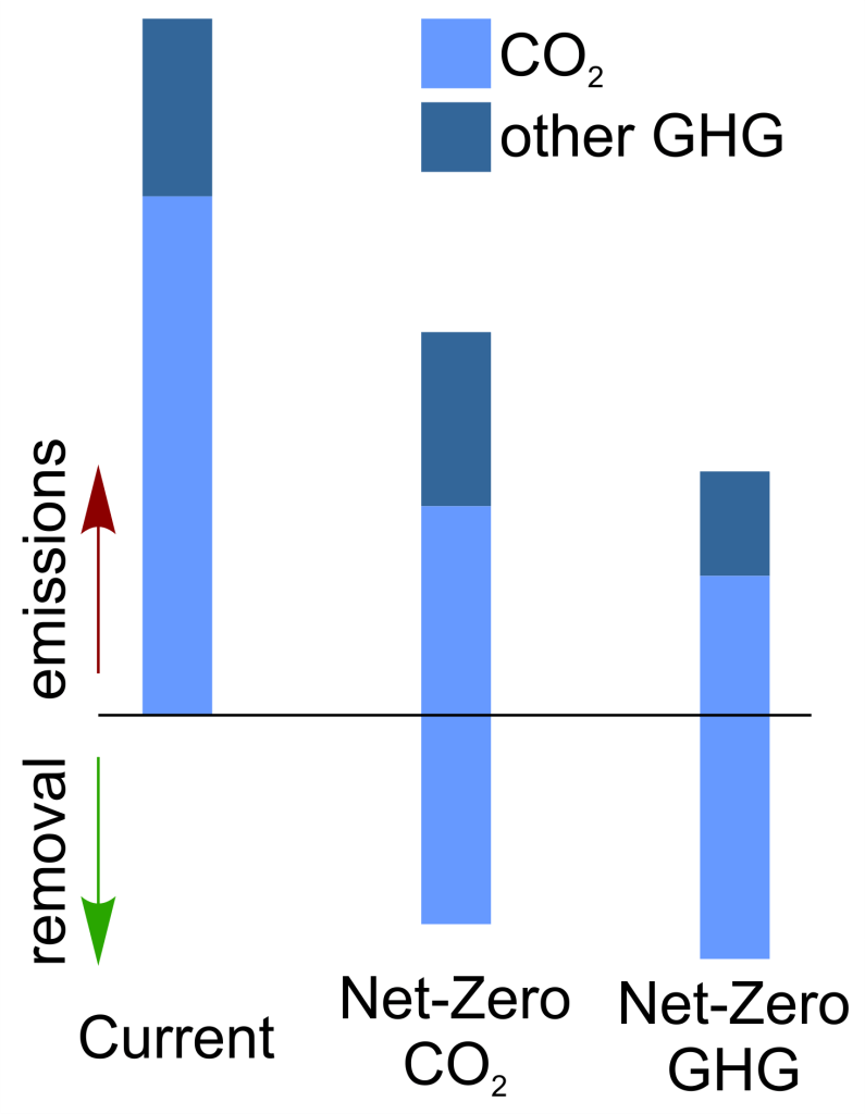 Diagram showing the difference between net zero carbon dioxide and net zero greenhouse gas emissions.